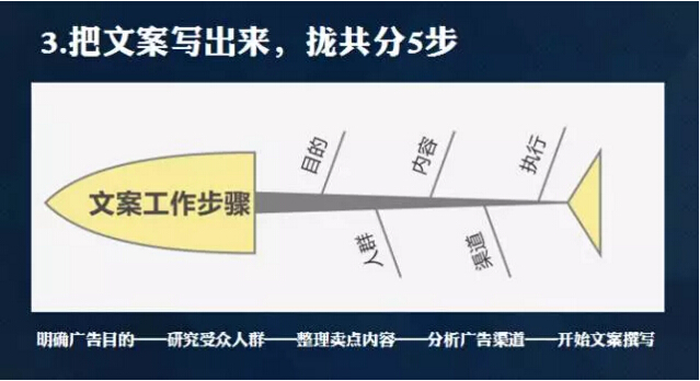 文案写作的维度、目的和步骤