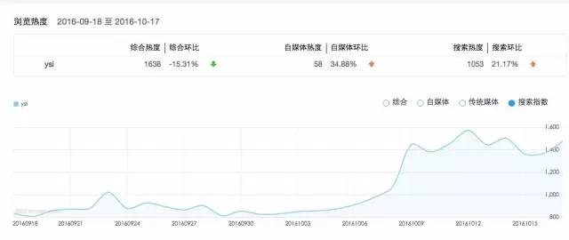 YSL的这场刷屏营销可复制吗？类似的成功案例还有哪些？